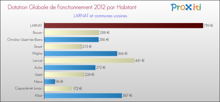 Montant des dotations globales de fonctionnement DGF par Habitant pour LARNAT et les communes proches Comparaison des des dotations globales de fonctionnement DGF par habitant pour LARNAT et les communes voisines