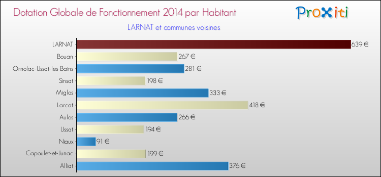 Montant des dotations globales de fonctionnement DGF par Habitant pour LARNAT et les communes proches en 2014. Comparaison des des dotations globales de fonctionnement DGF par habitant pour LARNAT et les communes voisines en 2014.