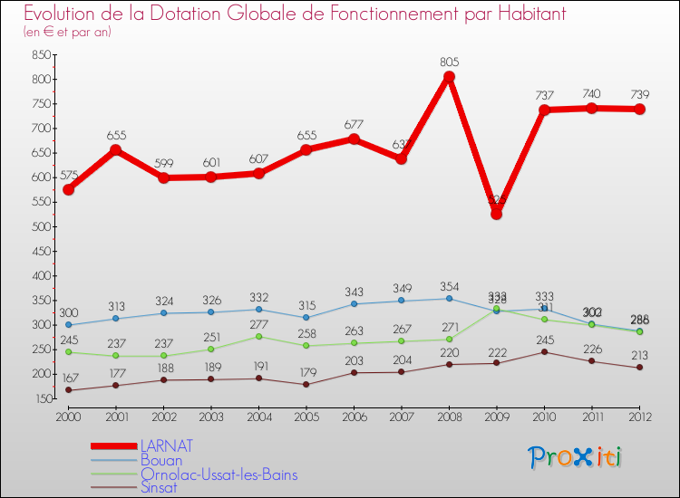 Evolution et montant de la dotation globale de fonctionnement par Habitant pour LARNAT et les communes proches Comparaison des dotations globales de fonctionnement par habitant pour LARNAT et les communes voisines