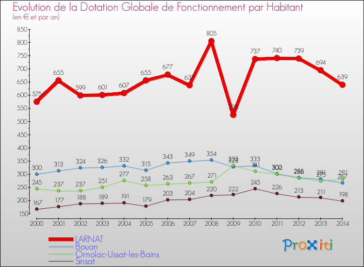 Evolution et montant de la dotation globale de fonctionnement par Habitant pour LARNAT et les communes proches de 2000 à 2014. Comparaison des dotations globales de fonctionnement par habitant pour LARNAT et les communes voisines de 2000 à 2014.