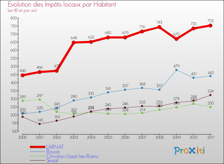 Evolution et montant des impôts locaux par Habitant pour LARNAT et les communes proches Comparaison des impôts locaux par habitant pour LARNAT et les communes voisines