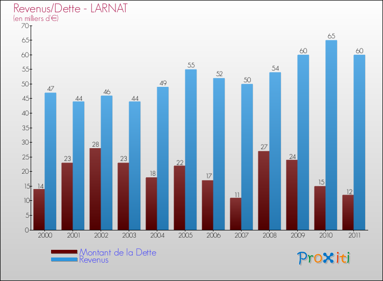 Evolution comparée de la dette et des revenus pour la commune de LARNAT de 2000 à 2011 Comparaison de la dette et des revenus pour LARNAT de 2000 à 2011