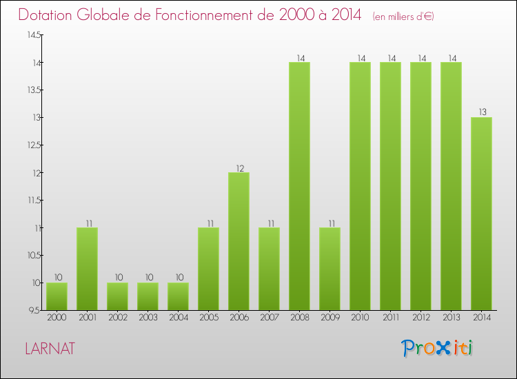 Evolution du montant de la Dotation Globale de Fonctionnement pour la commune de LARNAT de 2000 à 2014 Evolution du montant de la Dotation Globale de Fonctionnement pour LARNAT de 2000 à 2014