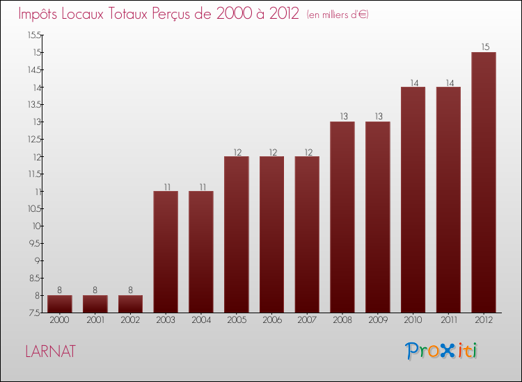 Evolution des Impôts Locaux pour la commune de LARNAT de 2000 à 2012 Evolution des Impôts Locaux pour LARNAT de 2000 à 2012
