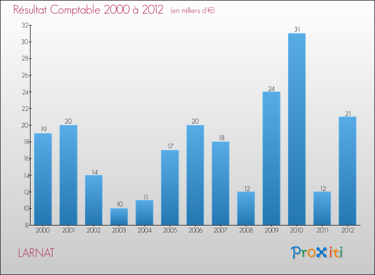 Evolution du résultat comptable pour la commune de LARNAT de 2000 à 2012 Evolution du résultat comptable pour LARNAT de 2000 à 2012