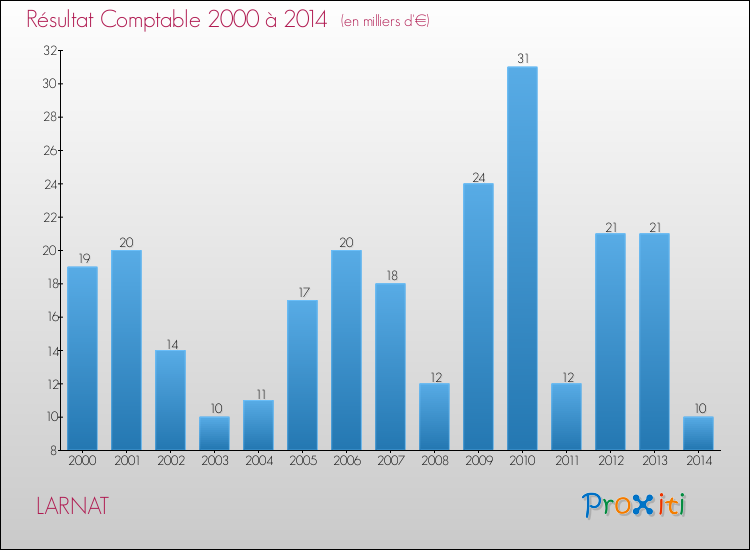 Evolution du résultat comptable pour la commune de LARNAT de 2000 à 2014 Evolution du résultat comptable pour LARNAT de 2000 à 2014
