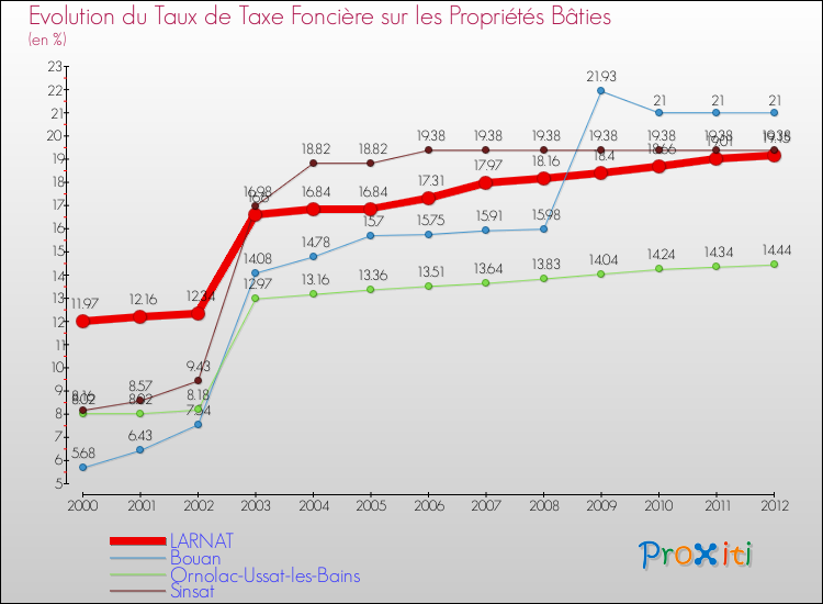 Evolution du taux de la taxe foncière sur le bati pour LARNAT et les communes proches de 2000 à 2012 Comparaison des taux de taxe foncière sur le bati pour LARNAT et les communes voisines de 2000 à 2012
