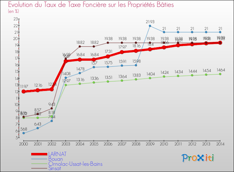 Evolution du taux de la taxe foncière sur le bati pour LARNAT et les communes proches de 2000 à 2014 Comparaison des taux de taxe foncière sur le bati pour LARNAT et les communes voisines de 2000 à 2014