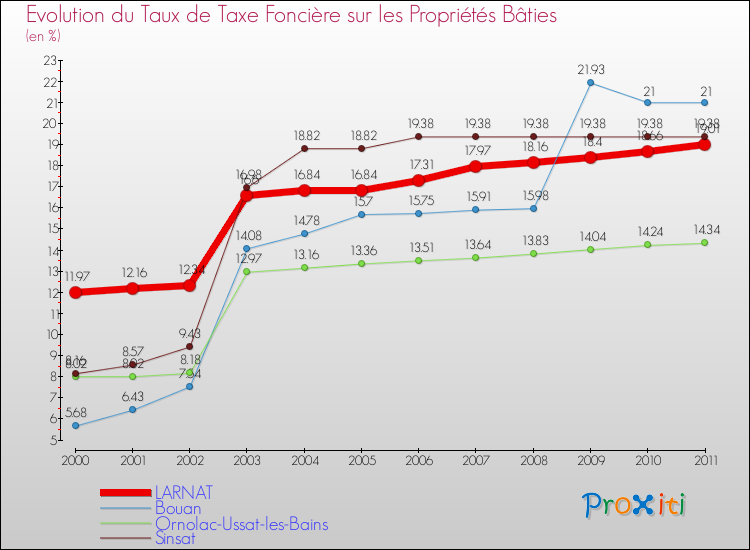Evolution du taux de la taxe foncière sur le bati pour LARNAT et les communes proches Comparaison des taux de taxe foncière sur le bati pour LARNAT et les communes voisines