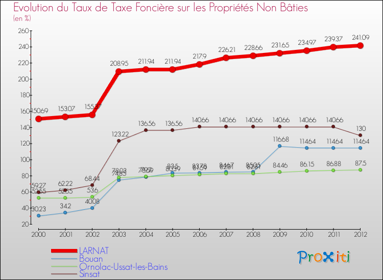 Evolution du taux de la taxe foncière sur les immeubles et terrains non batis pour LARNAT et les communes proches de 2000 à 2012 Comparaison des taux de la taxe foncière sur les immeubles et terrains non batis pour LARNAT et les communes voisines de 2000 à 2012