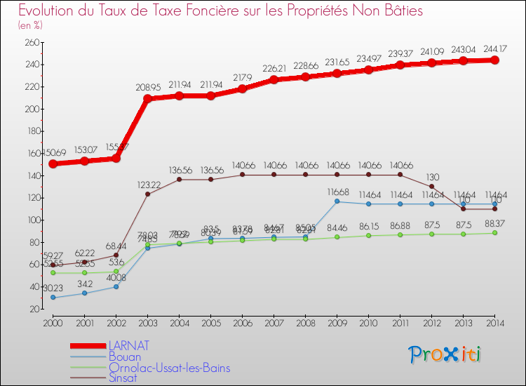 Evolution du taux de la taxe foncière sur les immeubles et terrains non batis pour LARNAT et les communes proches de 2000 à 2014 Comparaison des taux de la taxe foncière sur les immeubles et terrains non batis pour LARNAT et les communes voisines de 2000 à 2014