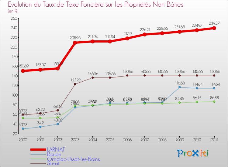 Evolution du taux de la taxe foncière sur les immeubles et terrains non batis pour LARNAT et les communes proches Comparaison des taux de la taxe foncière sur les immeubles et terrains non batis pour LARNAT et les communes voisines
