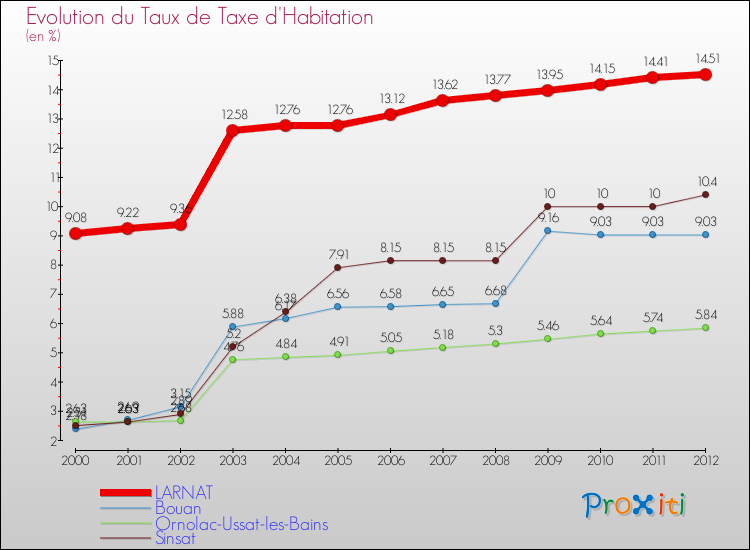 Evolution du taux de la taxe d'habitation pour LARNAT et les communes proches Comparaison des taux de la taxe d'habitation pour LARNAT et les communes voisines