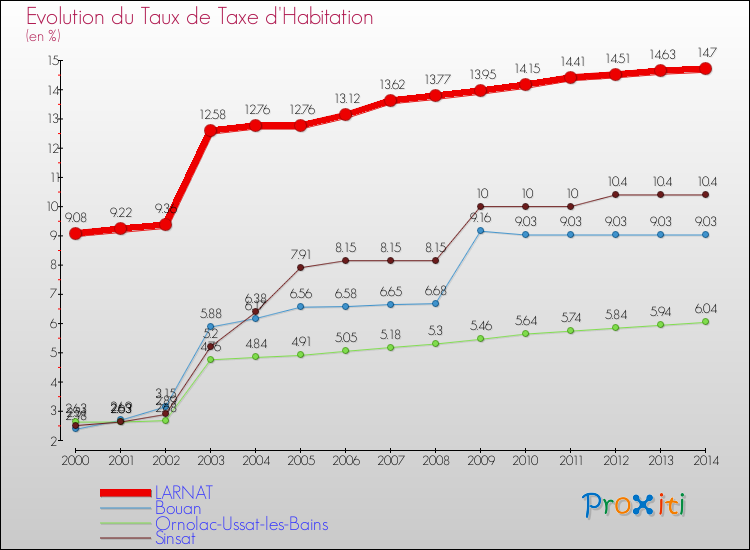 Evolution du taux de la taxe d'habitation pour LARNAT et les communes proches de 2000 à 2014 Comparaison des taux de la taxe d'habitation pour LARNAT et les communes voisines de 2000 à 2014
