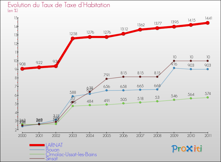 Evolution du taux de la taxe d'habitation pour LARNAT et les communes proches Comparaison des taux de la taxe d'habitation pour LARNAT et les communes voisines