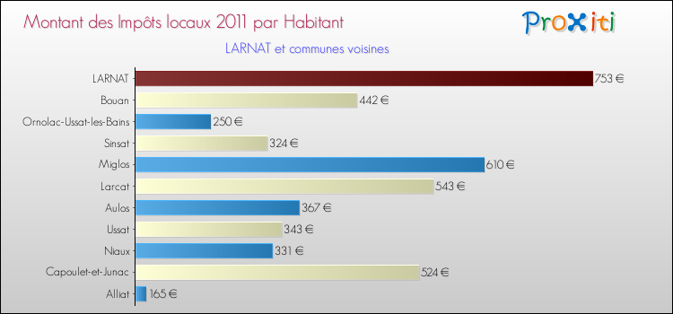 Montant des impôts locaux par Habitant pour LARNAT et les communes proches Comparaison des impôts locaux par habitant pour LARNAT et les communes voisines