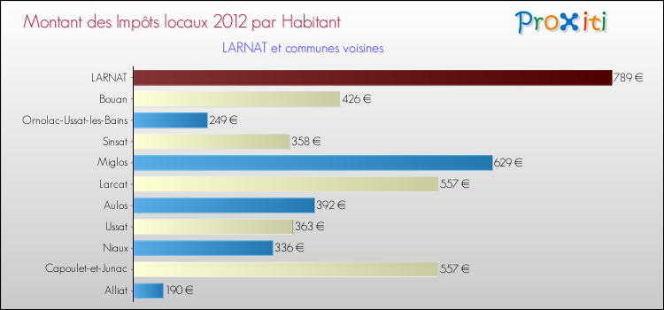 Montant des impôts locaux par Habitant pour LARNAT et les communes proches Comparaison des impôts locaux par habitant pour LARNAT et les communes voisines