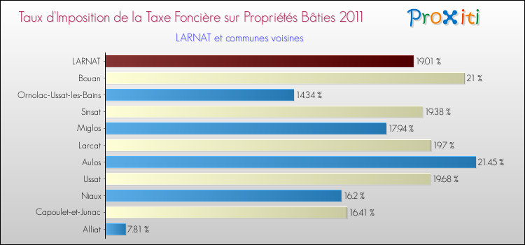 Taux d'imposition de la taxe foncière sur le bati 2011 pour LARNAT et les communes proches Comparaison des taux d'imposition de la taxe foncière sur le bati 2011 pour LARNAT et les communes voisines