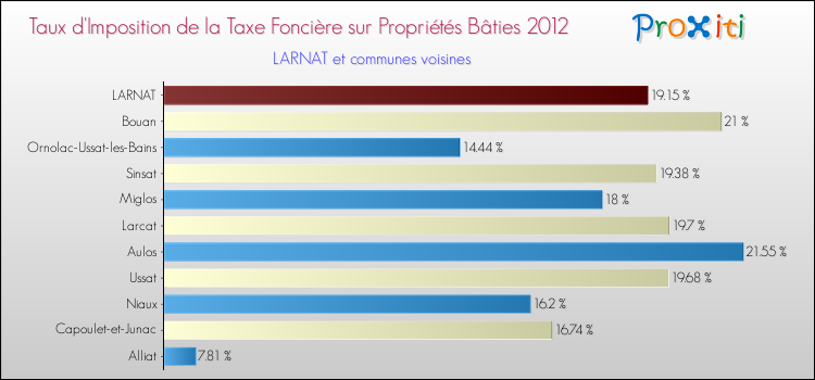 Taux d'imposition de la taxe foncière sur le bati 2012 pour LARNAT et les communes proches Comparaison des taux d'imposition de la taxe foncière sur le bati 2012 pour LARNAT et les communes voisines