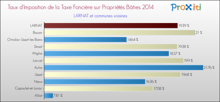 Taux d'imposition de la taxe foncière sur le bati 2014 pour LARNAT et les communes proches Comparaison des taux d'imposition de la taxe foncière sur le bati 2014 pour LARNAT et les communes voisines