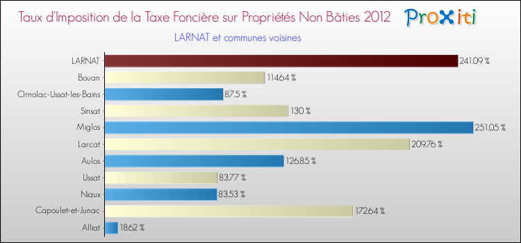 Taux d'imposition de la taxe foncière sur les immeubles et terrains non batis 2012 pour LARNAT et les communes proches Comparaison des taux d'imposition de la taxe foncière sur les immeubles et terrains non batis 2012 pour LARNAT et les communes voisines