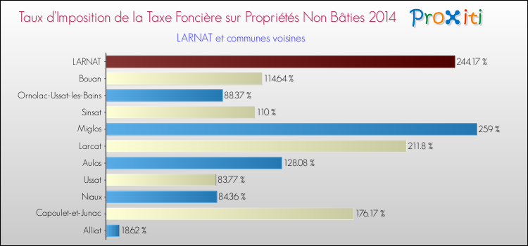 Taux d'imposition de la taxe foncière sur les immeubles et terrains non batis 2014 pour LARNAT et les communes proches Comparaison des taux d'imposition de la taxe foncière sur les immeubles et terrains non batis 2014 pour LARNAT et les communes voisines