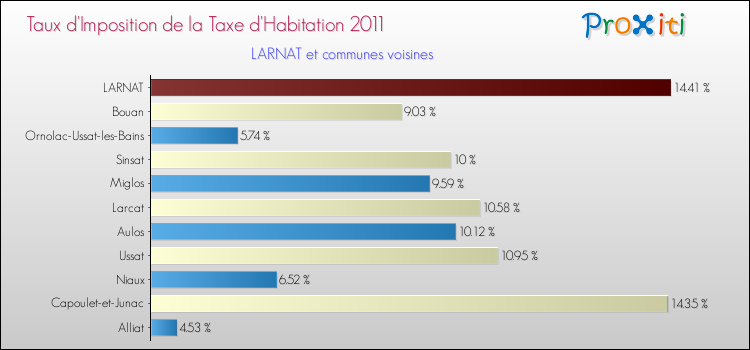 Taux d'imposition de la taxe d'habitation 2011 pour LARNAT et les communes proches Comparaison des taux d'imposition de la taxe d'habitation 2011 pour LARNAT et les communes voisines