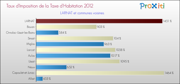 Taux d'imposition de la taxe d'habitation 2012 pour LARNAT et les communes proches Comparaison des taux d'imposition de la taxe d'habitation 2012 pour LARNAT et les communes voisines