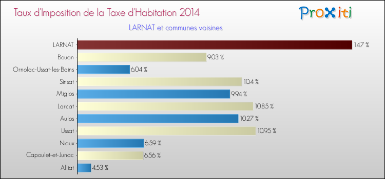 Taux d'imposition de la taxe d'habitation 2014 pour LARNAT et les communes proches Comparaison des taux d'imposition de la taxe d'habitation 2014 pour LARNAT et les communes voisines