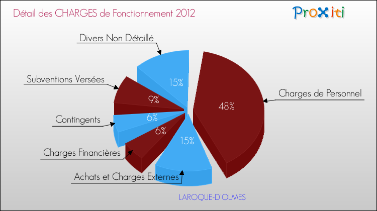 Décomposition des Charges de Fonctionnement 2012 de la commune de LAROQUE-D'OLMES Charges de Fonctionnement 2012 pour la commune de LAROQUE-D'OLMES