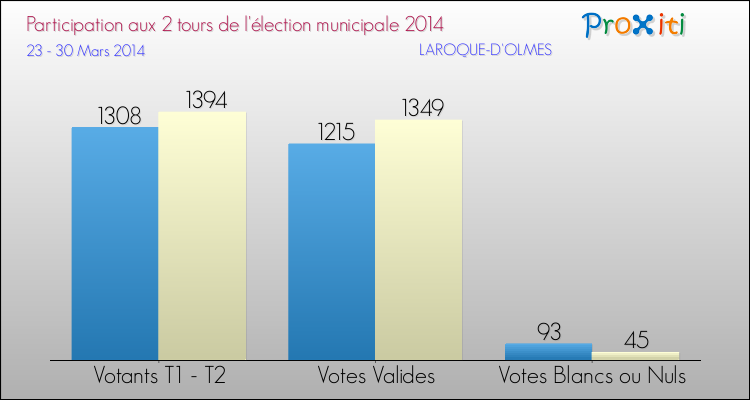 Participation comparée des 2 tours des Elections Municipales 2014 de la commune de LAROQUE-D'OLMES Elections Municipales 2014 - Participation comparée des 2 tours pour la commune de LAROQUE-D'OLMES