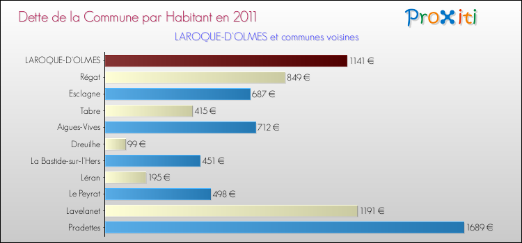 Dette par habitant de la commune en 2011 pour LAROQUE-D'OLMES et les communes proches Comparaison de la dette par habitant de la commune en 2011 pour LAROQUE-D'OLMES et les communes voisines