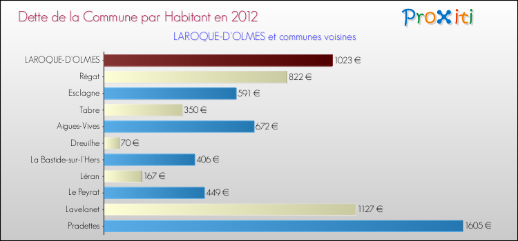 Dette par habitant de la commune en 2012 pour LAROQUE-D'OLMES et les communes proches Comparaison de la dette par habitant de la commune en 2012 pour LAROQUE-D'OLMES et les communes voisines