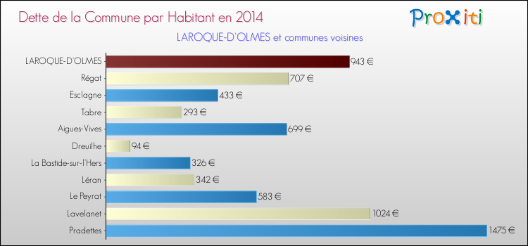 Dette par habitant de la commune en 2014 pour LAROQUE-D'OLMES et les communes proches Comparaison de la dette par habitant de la commune en 2014 pour LAROQUE-D'OLMES et les communes voisines