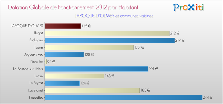 Montant des dotations globales de fonctionnement DGF par Habitant pour LAROQUE-D'OLMES et les communes proches Comparaison des des dotations globales de fonctionnement DGF par habitant pour LAROQUE-D'OLMES et les communes voisines
