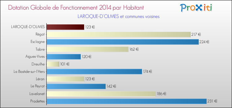 Montant des dotations globales de fonctionnement DGF par Habitant pour LAROQUE-D'OLMES et les communes proches en 2014. Comparaison des des dotations globales de fonctionnement DGF par habitant pour LAROQUE-D'OLMES et les communes voisines en 2014.