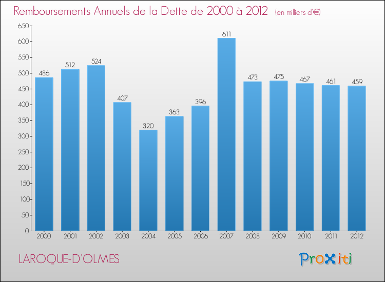 Evolution de l'annuité de la dette pour la commune de LAROQUE-D'OLMES de 2000 à 2012 Annuités de la dette pour LAROQUE-D'OLMES de 2000 à 2012