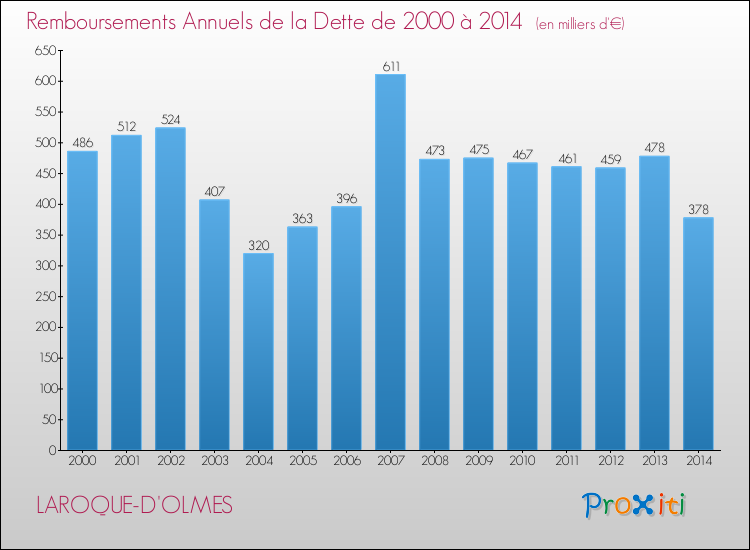 Evolution de l'annuité de la dette pour la commune de LAROQUE-D'OLMES de 2000 à 2014 Annuités de la dette pour LAROQUE-D'OLMES de 2000 à 2014