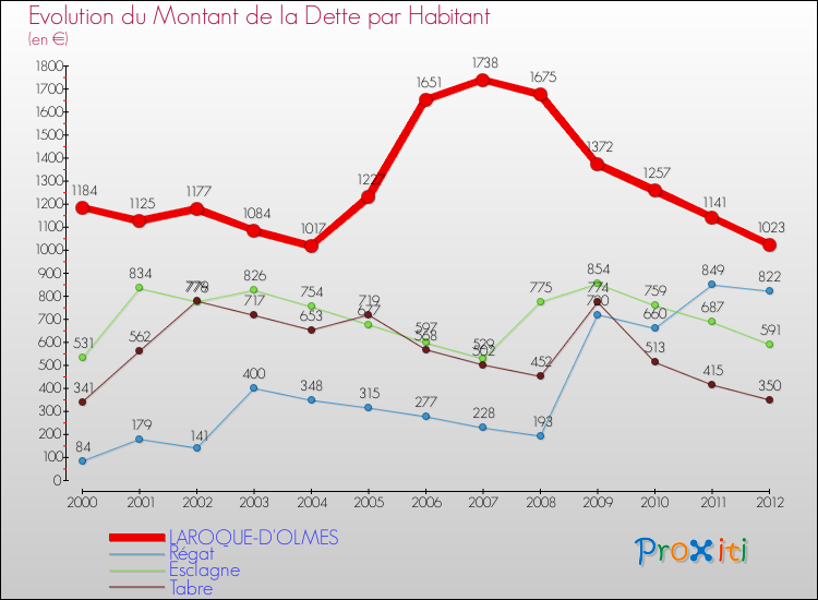 Evolution de la dette par habitant pour la commune de LAROQUE-D'OLMES et les communes proches de 2000 à 2012 Comparaison de la dette par habitant pour LAROQUE-D'OLMES et les communes voisines de 2000 à 2012