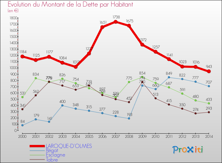 Evolution de la dette par habitant pour la commune de LAROQUE-D'OLMES et les communes proches de 2000 à 2014 Comparaison de la dette par habitant pour LAROQUE-D'OLMES et les communes voisines de 2000 à 2014