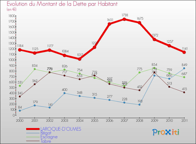 Evolution de la dette par habitant pour la commune de LAROQUE-D'OLMES et les communes proches Comparaison de la dette par habitant pour LAROQUE-D'OLMES et les communes voisines