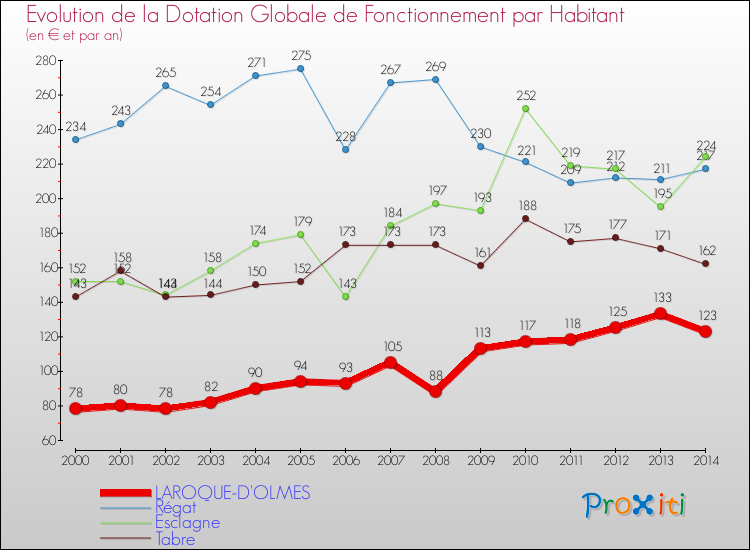 Evolution et montant de la dotation globale de fonctionnement par Habitant pour LAROQUE-D'OLMES et les communes proches de 2000 à 2014. Comparaison des dotations globales de fonctionnement par habitant pour LAROQUE-D'OLMES et les communes voisines de 2000 à 2014.
