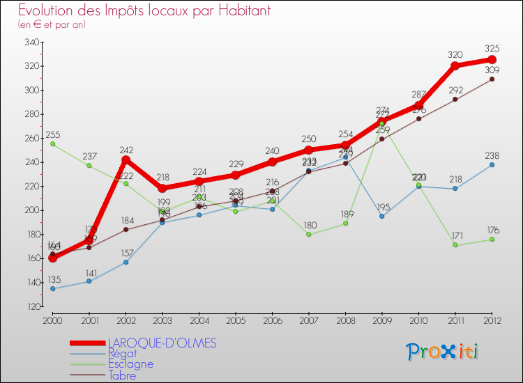 Evolution et montant des impôts locaux par Habitant pour LAROQUE-D'OLMES et les communes proches Comparaison des impôts locaux par habitant pour LAROQUE-D'OLMES et les communes voisines