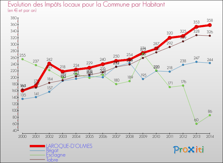 Evolution et montant des impôts locaux par Habitant pour LAROQUE-D'OLMES et les communes proches de 2000 à 2014 Comparaison des impôts locaux par habitant pour LAROQUE-D'OLMES et les communes voisines de 2000 à 2014