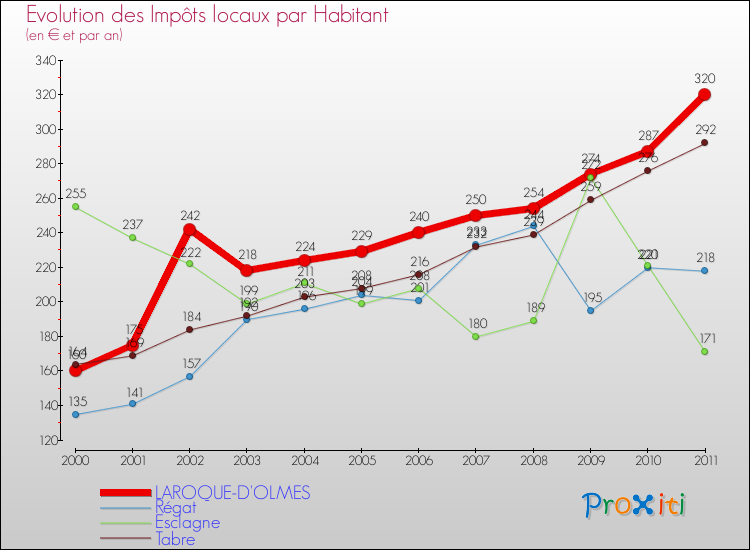 Evolution et montant des impôts locaux par Habitant pour LAROQUE-D'OLMES et les communes proches Comparaison des impôts locaux par habitant pour LAROQUE-D'OLMES et les communes voisines