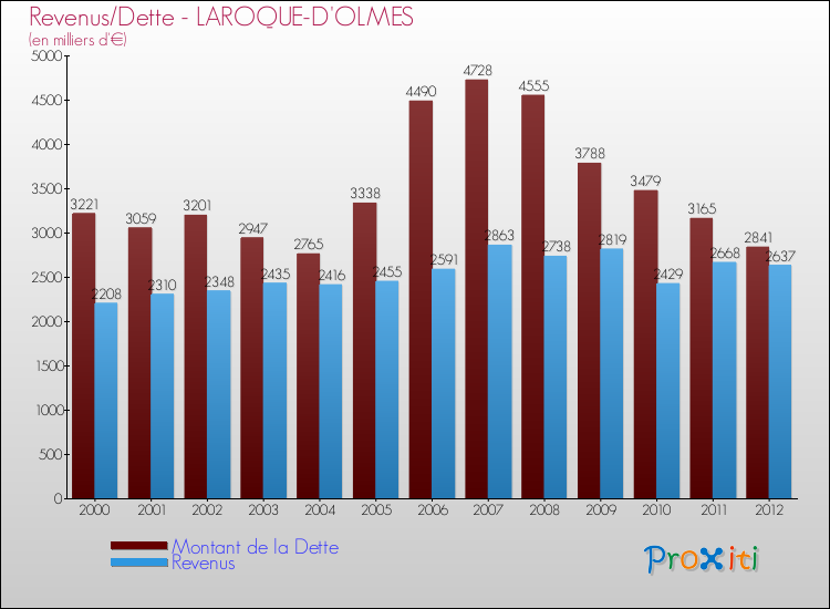Evolution comparée de la dette et des revenus pour la commune de LAROQUE-D'OLMES de 2000 à 2012 Comparaison de la dette et des revenus pour LAROQUE-D'OLMES de 2000 à 2012