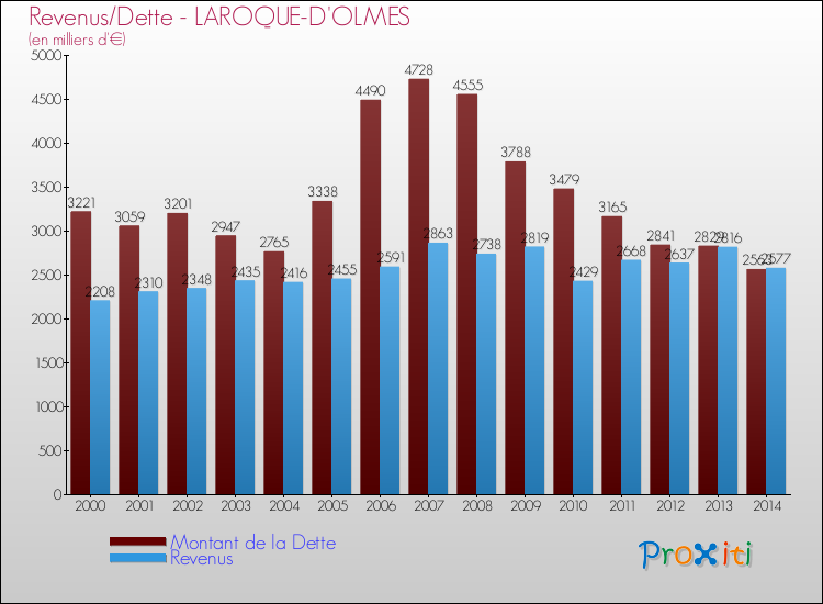 Evolution comparée de la dette et des revenus pour la commune de LAROQUE-D'OLMES de 2000 à 2014 Comparaison de la dette et des revenus pour LAROQUE-D'OLMES de 2000 à 2014
