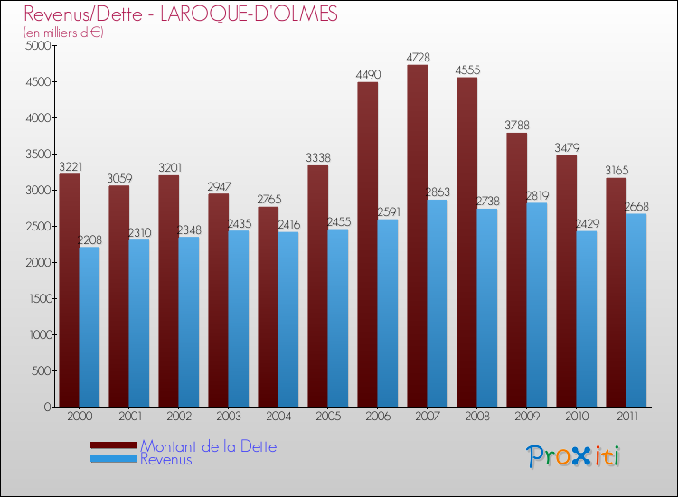 Evolution comparée de la dette et des revenus pour la commune de LAROQUE-D'OLMES de 2000 à 2011 Comparaison de la dette et des revenus pour LAROQUE-D'OLMES de 2000 à 2011