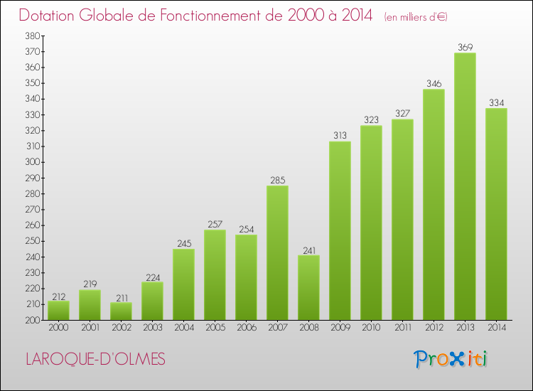Evolution du montant de la Dotation Globale de Fonctionnement pour la commune de LAROQUE-D'OLMES de 2000 à 2014 Evolution du montant de la Dotation Globale de Fonctionnement pour LAROQUE-D'OLMES de 2000 à 2014