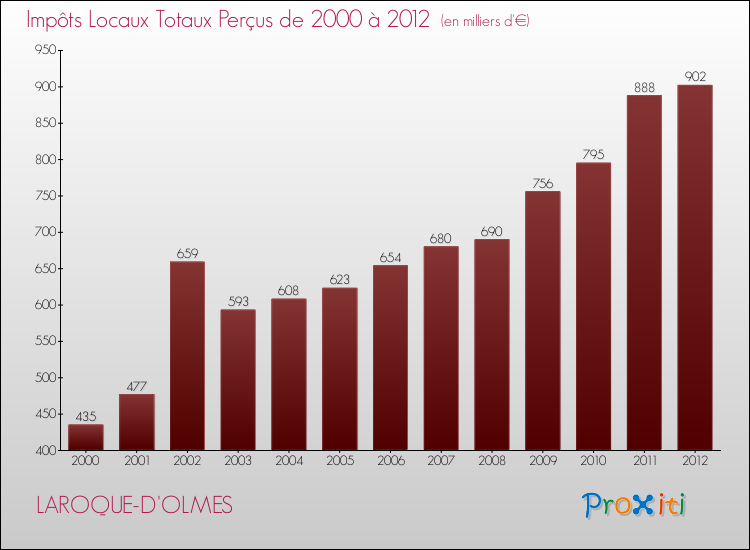 Evolution des Impôts Locaux pour la commune de LAROQUE-D'OLMES de 2000 à 2012 Evolution des Impôts Locaux pour LAROQUE-D'OLMES de 2000 à 2012
